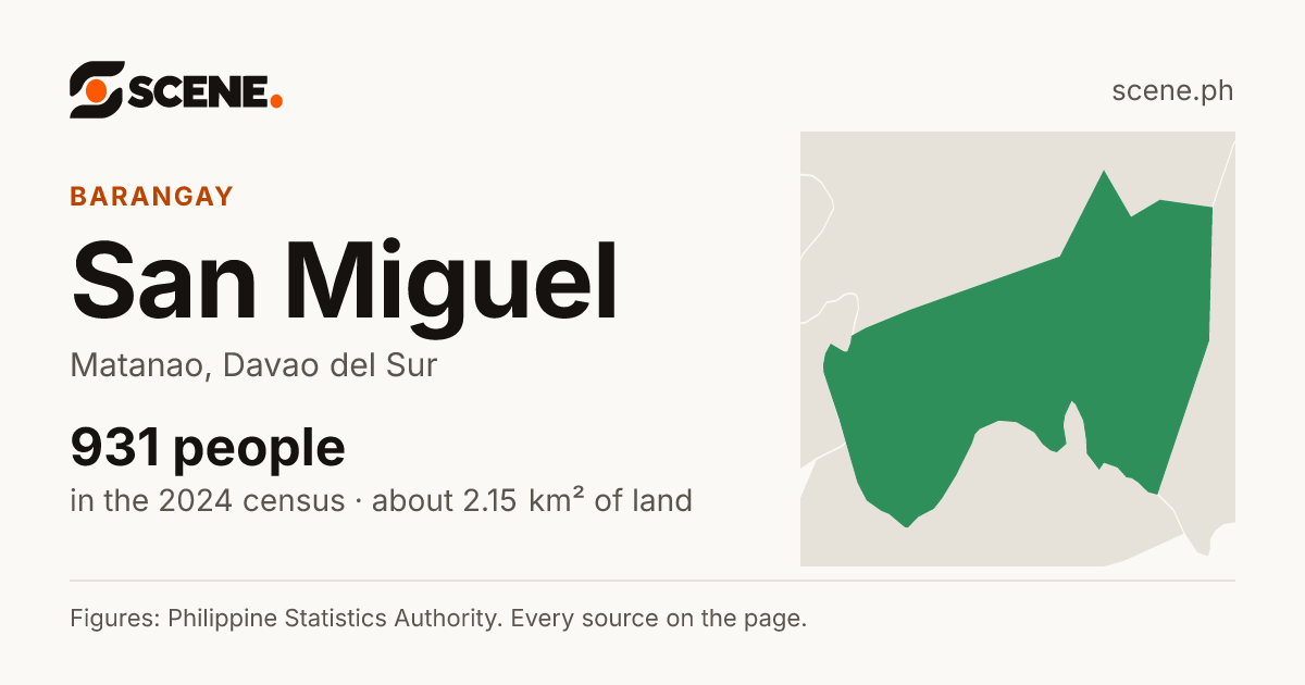 San Miguel, Matanao, barangay: 931 people in the 2024 census