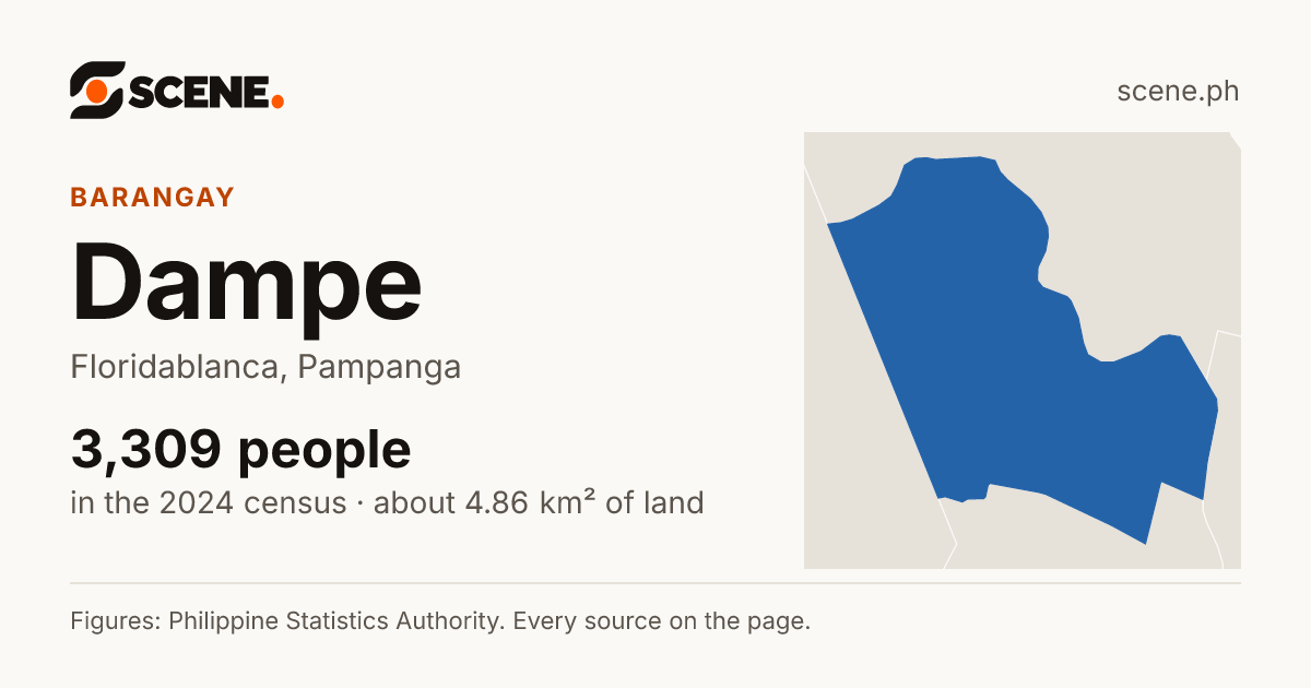Dampe, Floridablanca, barangay: 3,309 people in the 2024 census