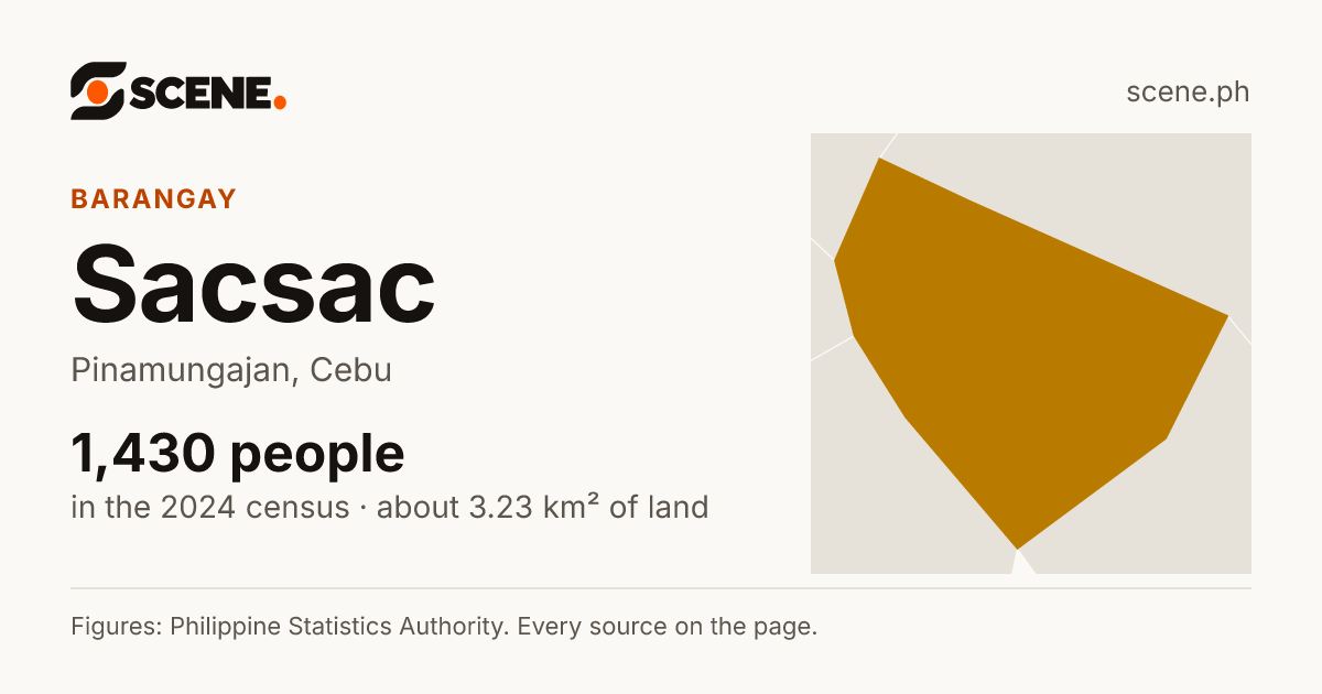 Sacsac, Pinamungajan, barangay: 1,430 people in the 2024 census
