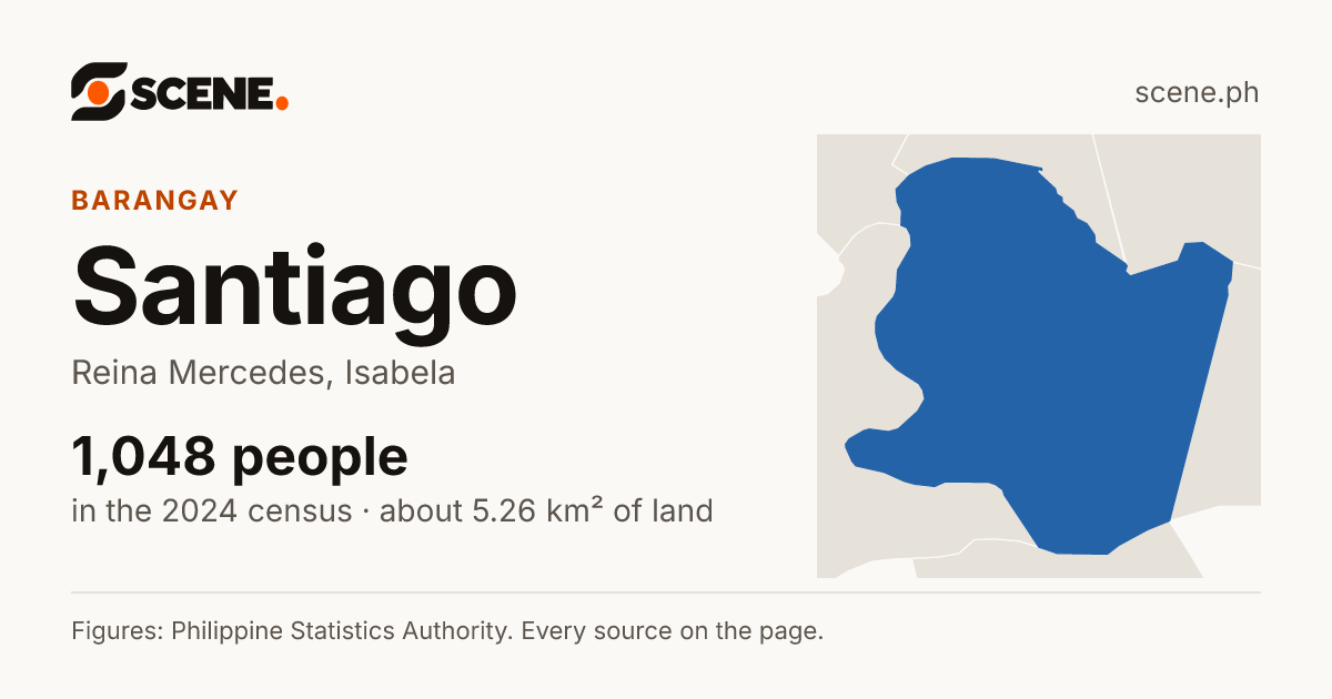 Santiago, Reina Mercedes, barangay: 1,048 people in the 2024 census