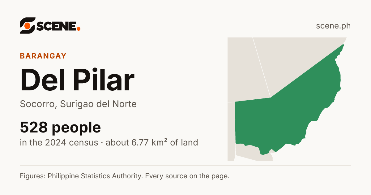 Del Pilar, Socorro, barangay: 528 people in the 2024 census