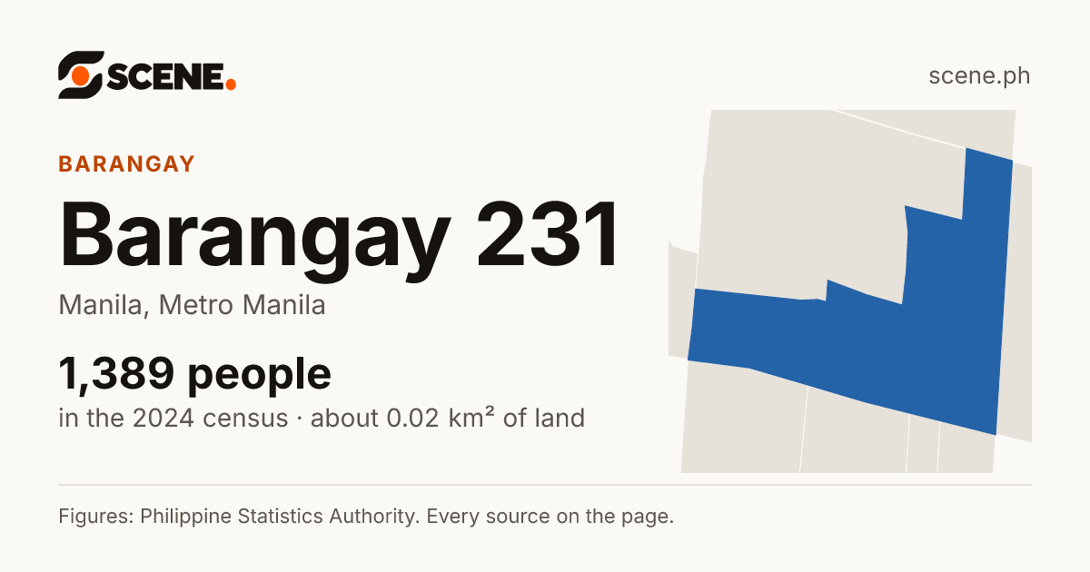Barangay 231, Manila, barangay: 1,389 people in the 2024 census