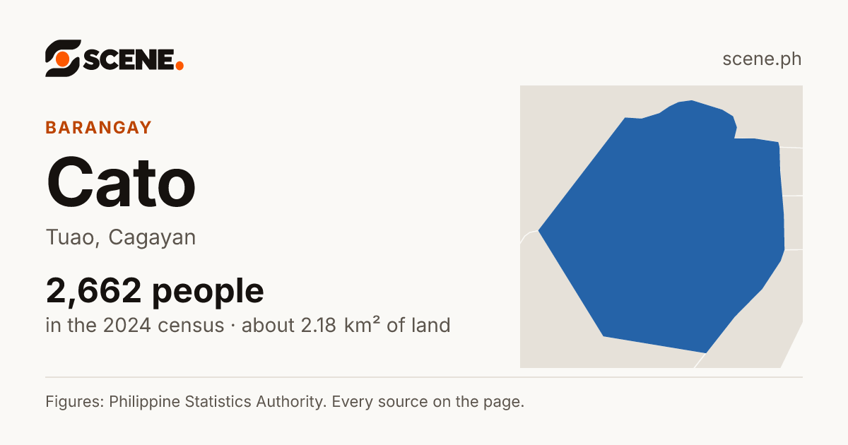 Cato, Tuao, barangay: 2,662 people in the 2024 census