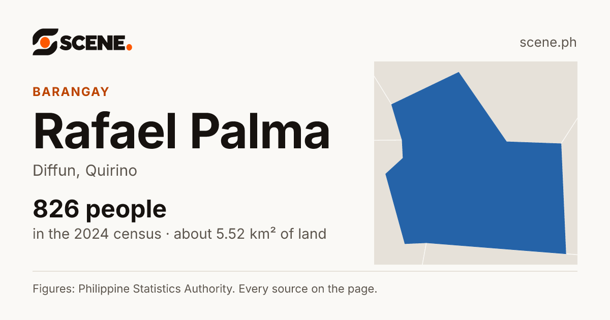 Rafael Palma, Diffun, barangay: 826 people in the 2024 census