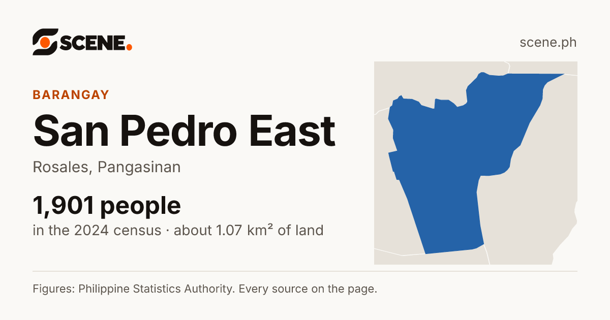 San Pedro East, Rosales, barangay: 1,901 people in the 2024 census
