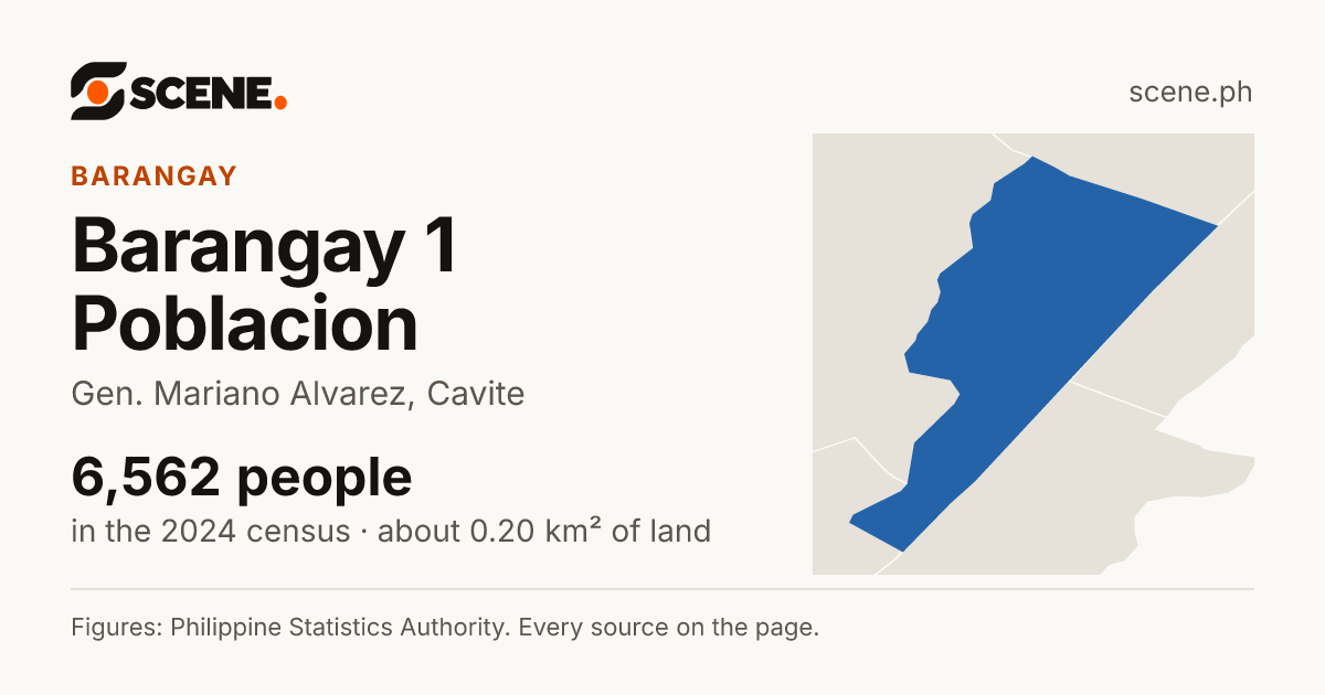 Barangay 1 Poblacion, Gen. Mariano Alvarez, barangay: 6,562 people in the 2024 census