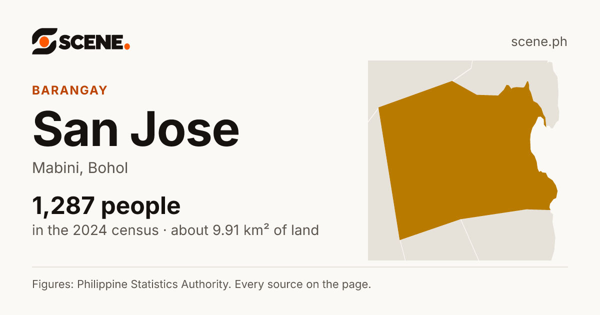 San Jose, Mabini, Bohol, barangay: 1,287 people in the 2024 census