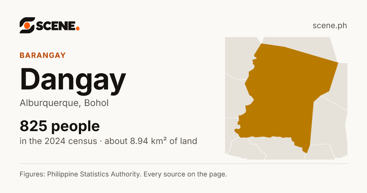 Dangay, Alburquerque, barangay: 825 people in the 2024 census