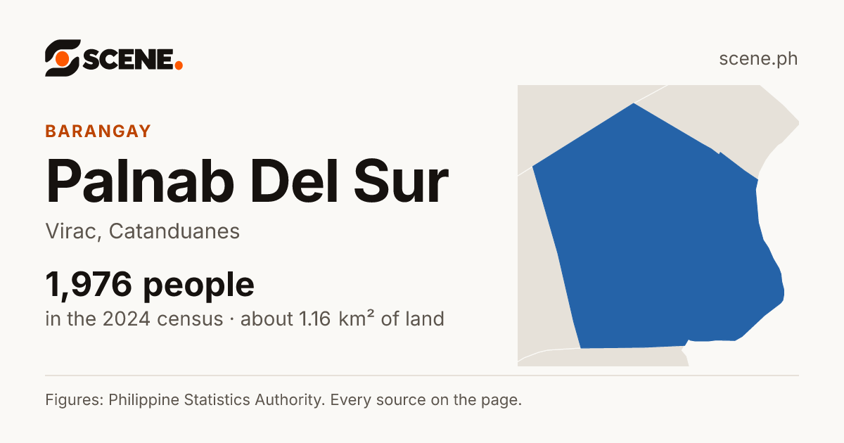 Palnab Del Sur, Virac, barangay: 1,976 people in the 2024 census