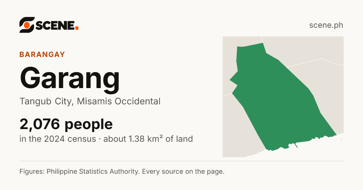 Garang, Tangub City, barangay: 2,076 people in the 2024 census