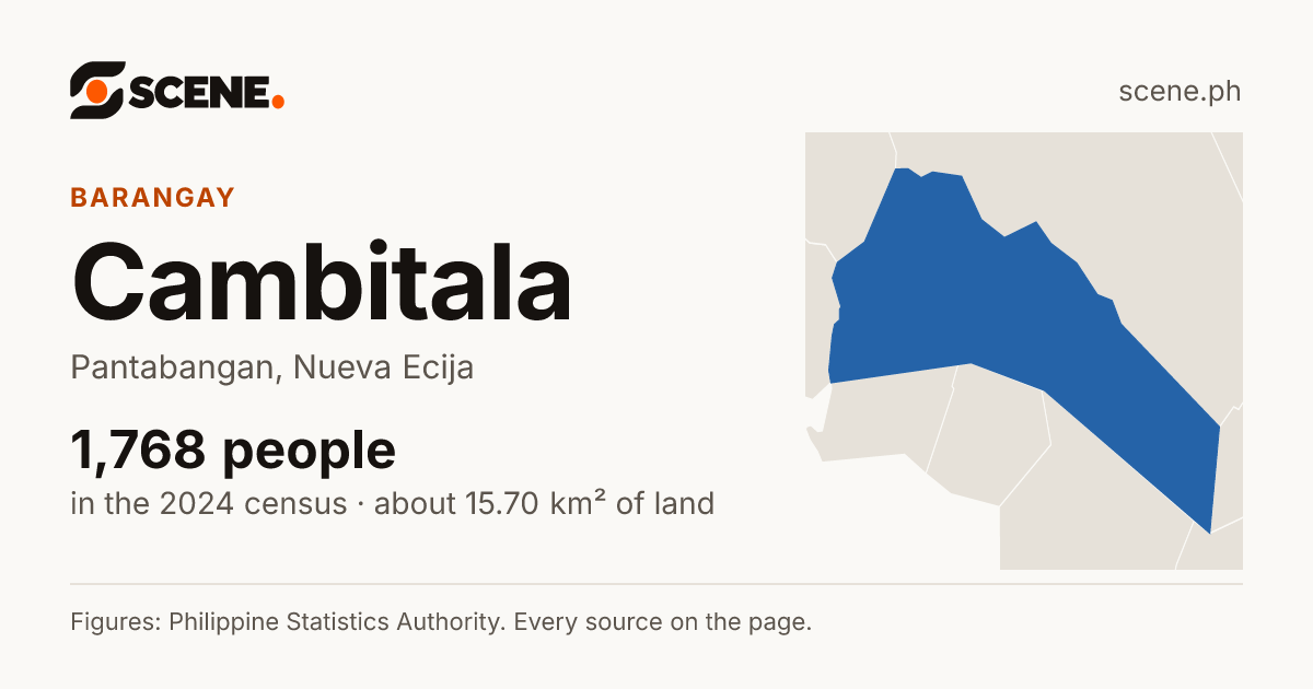 Cambitala, Pantabangan, barangay: 1,768 people in the 2024 census