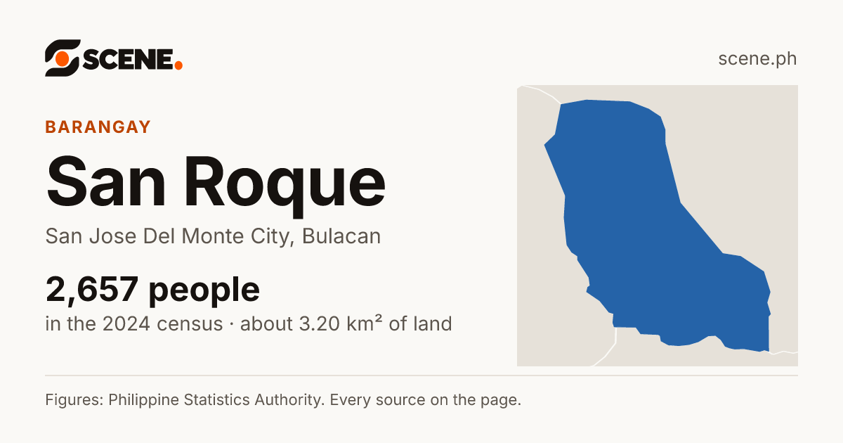 San Roque, San Jose Del Monte City, barangay: 2,657 people in the 2024 census