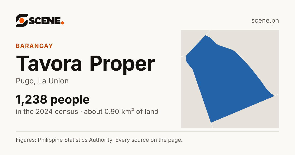 Tavora Proper, Pugo, barangay: 1,238 people in the 2024 census