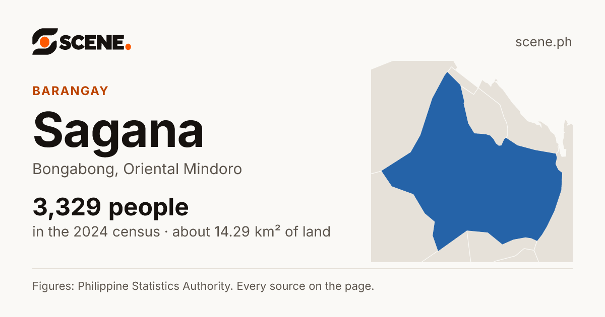 Sagana, Bongabong, barangay: 3,329 people in the 2024 census