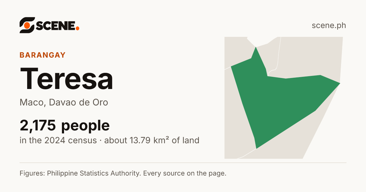 Teresa, Maco, barangay: 2,175 people in the 2024 census