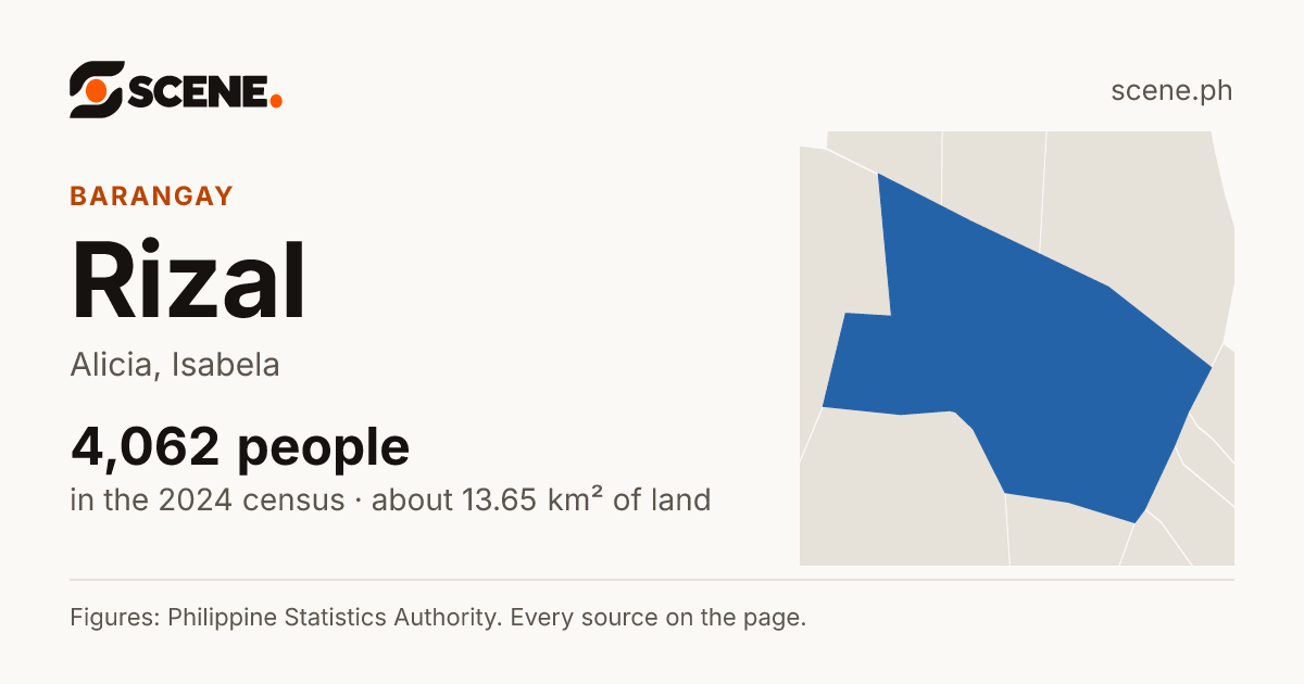 Rizal, Alicia, barangay: 4,062 people in the 2024 census