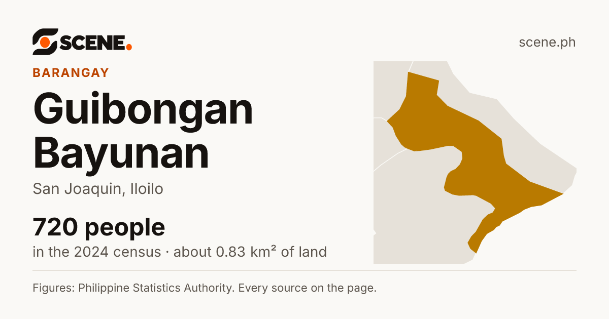 Guibongan Bayunan, San Joaquin, barangay: 720 people in the 2024 census
