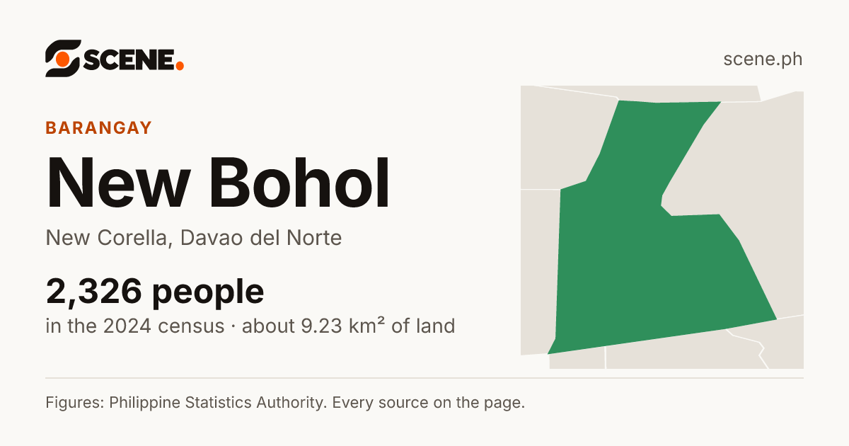 New Bohol, New Corella, barangay: 2,326 people in the 2024 census