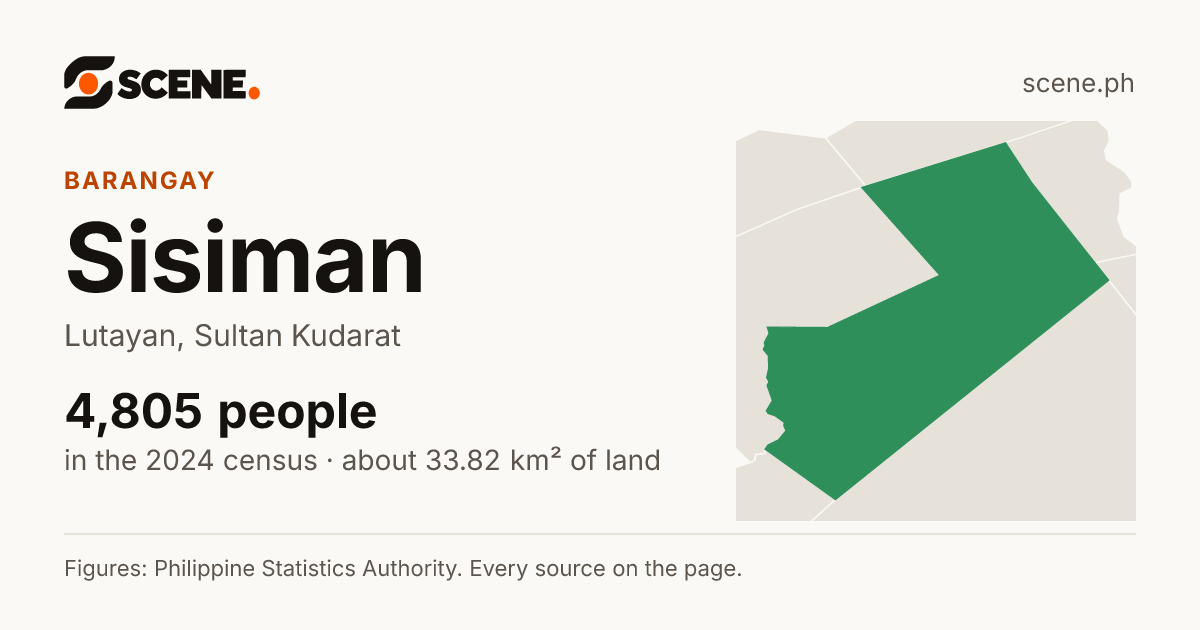 Sisiman, Lutayan, barangay: 4,805 people in the 2024 census