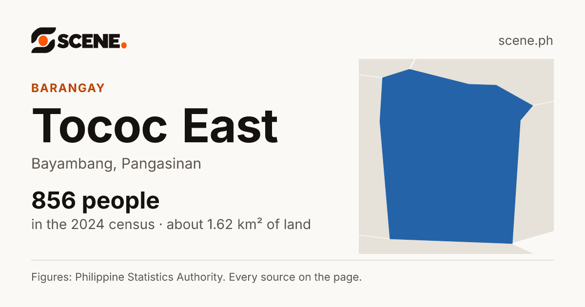 Tococ East, Bayambang, barangay: 856 people in the 2024 census