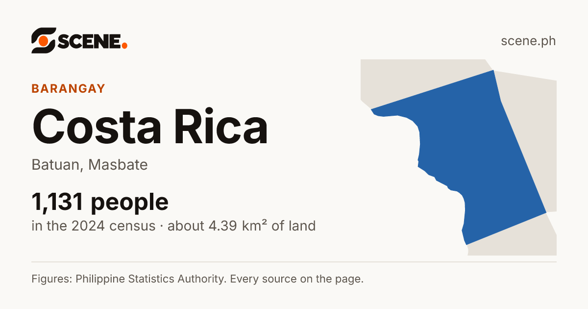 Costa Rica, Batuan, barangay: 1,131 people in the 2024 census