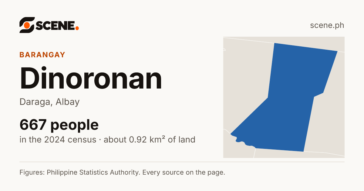 Dinoronan, Daraga, barangay: 667 people in the 2024 census