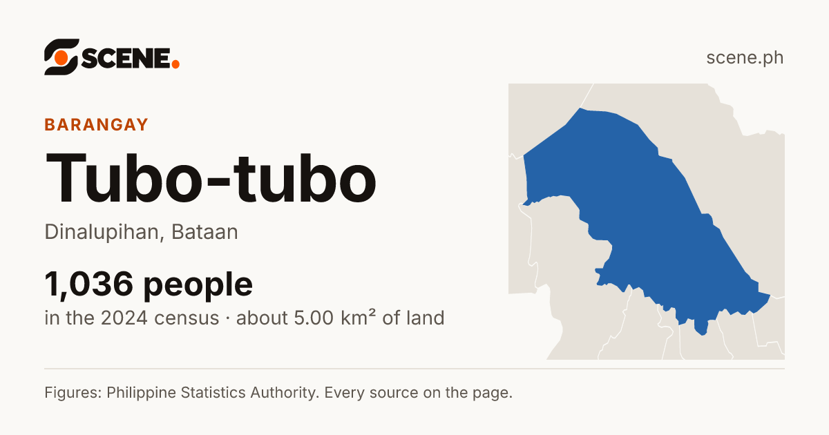 Tubo-tubo, Dinalupihan, barangay: 1,036 people in the 2024 census
