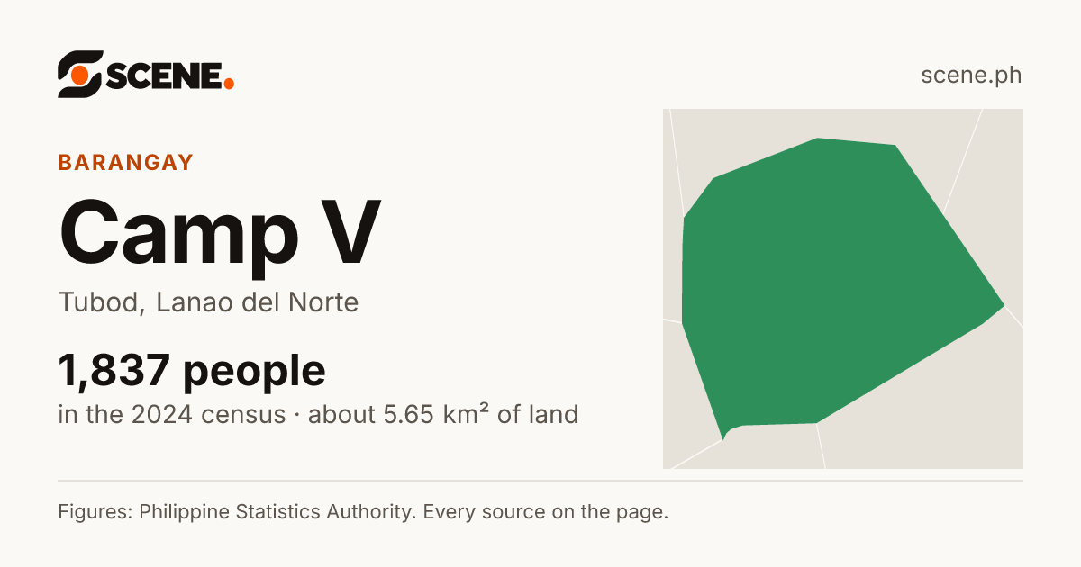 Camp V, Tubod, barangay: 1,837 people in the 2024 census