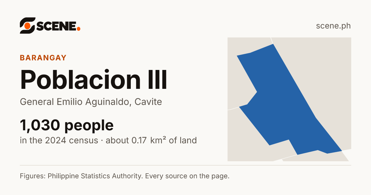 Poblacion III, General Emilio Aguinaldo, barangay: 1,030 people in the 2024 census