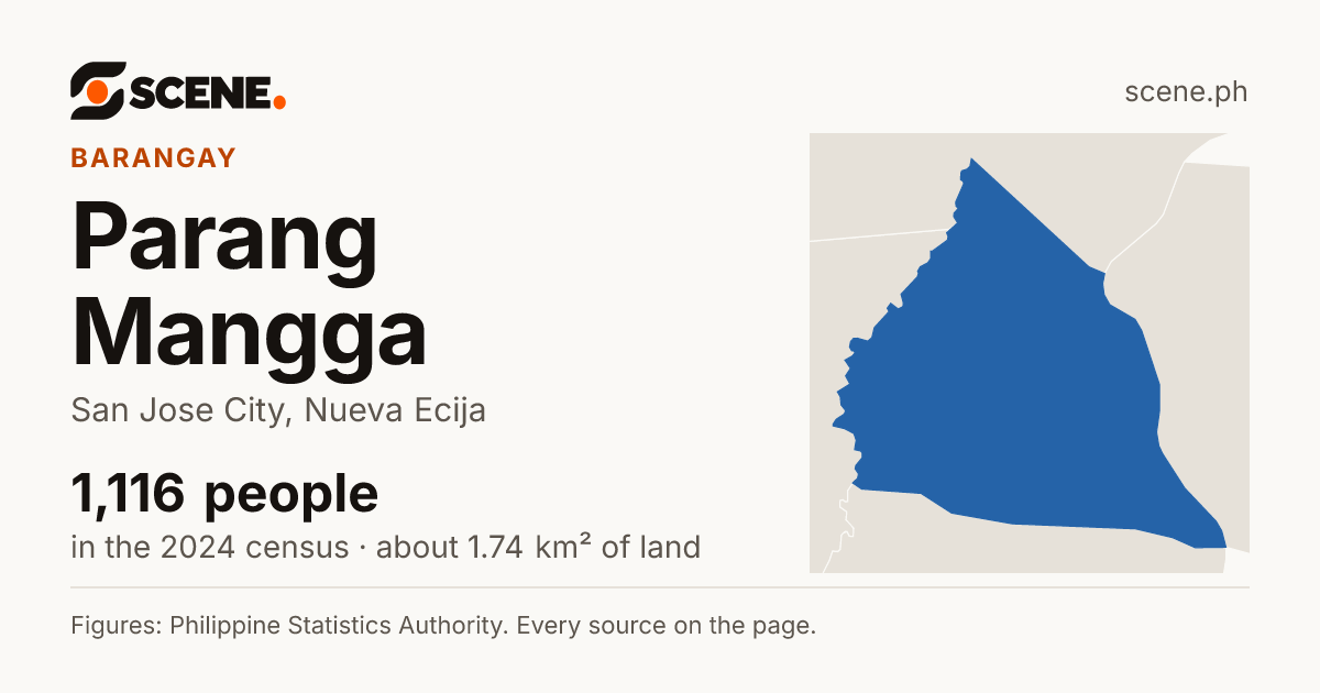 Parang Mangga, San Jose City, barangay: 1,116 people in the 2024 census