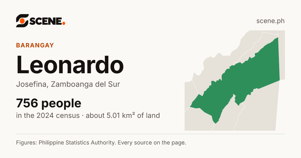 Leonardo, Josefina, barangay: 756 people in the 2024 census