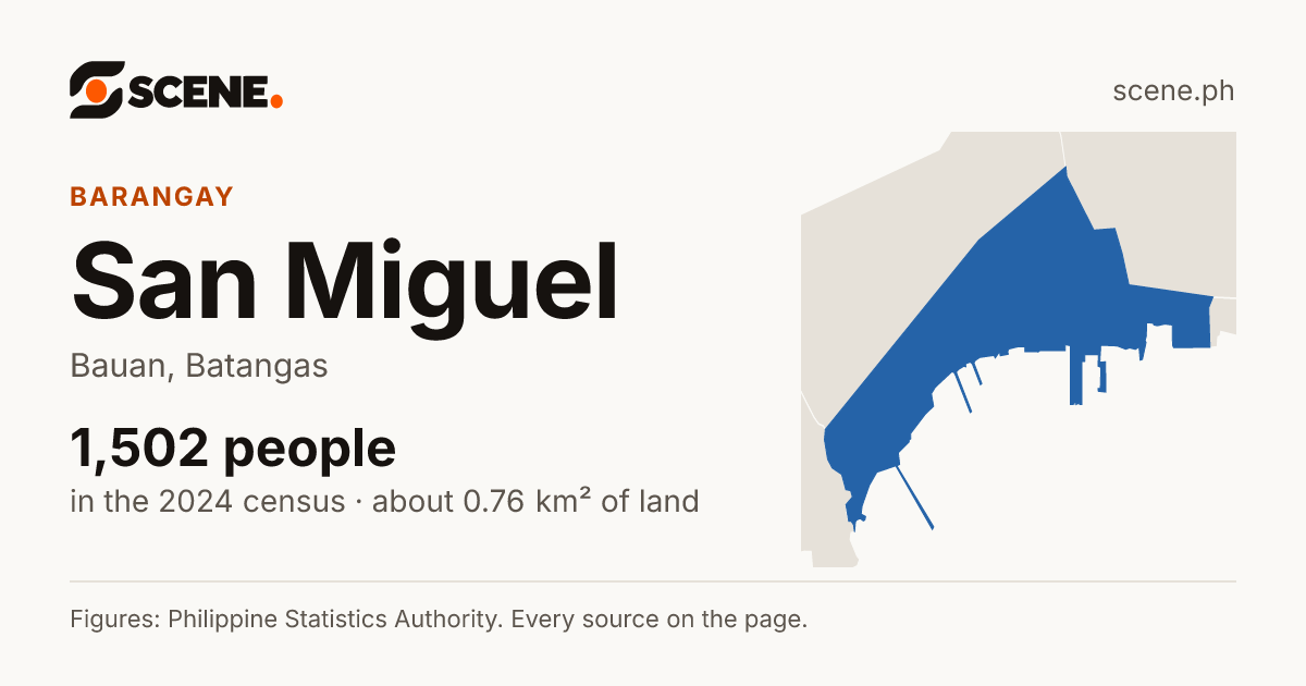 San Miguel, Bauan, barangay: 1,502 people in the 2024 census