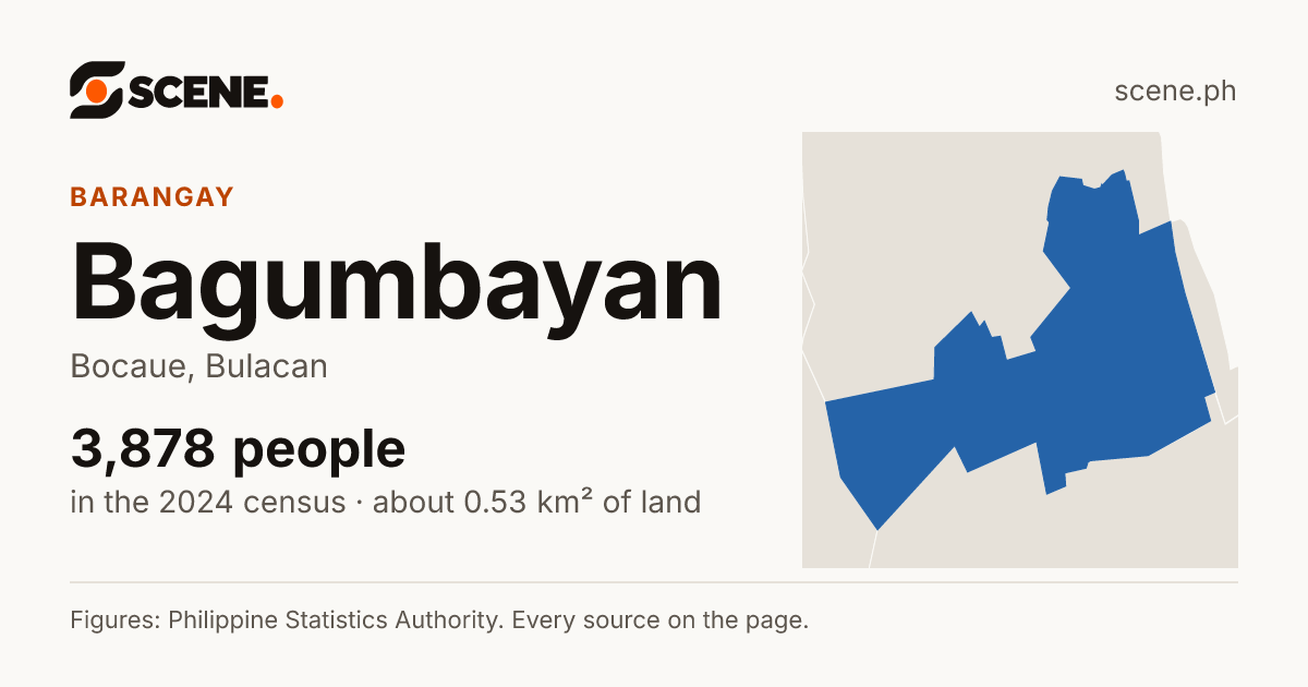 Bagumbayan, Bocaue, barangay: 3,878 people in the 2024 census