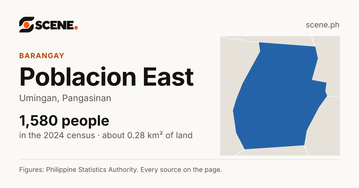 Poblacion East, Umingan, barangay: 1,580 people in the 2024 census