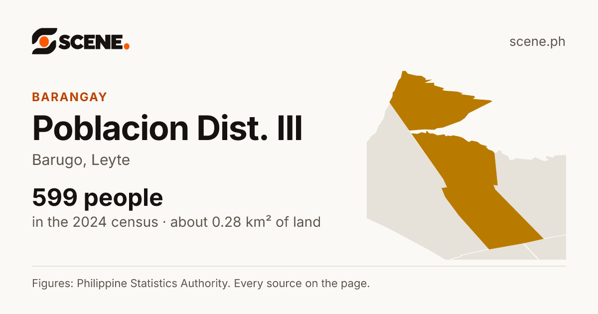 Poblacion Dist. III, Barugo, barangay: 599 people in the 2024 census