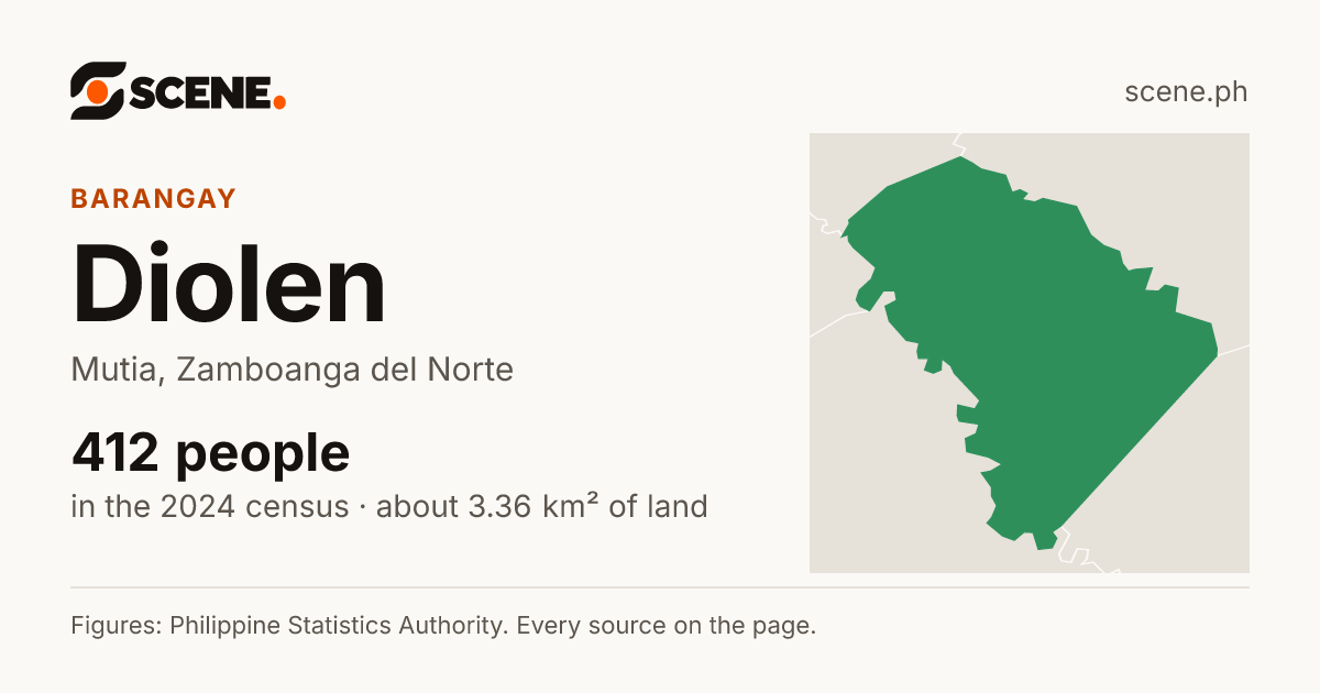 Diolen, Mutia, barangay: 412 people in the 2024 census