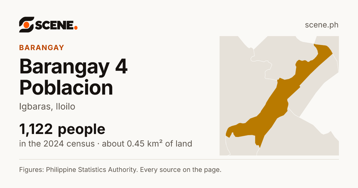 Barangay 4 Poblacion, Igbaras, barangay: 1,122 people in the 2024 census
