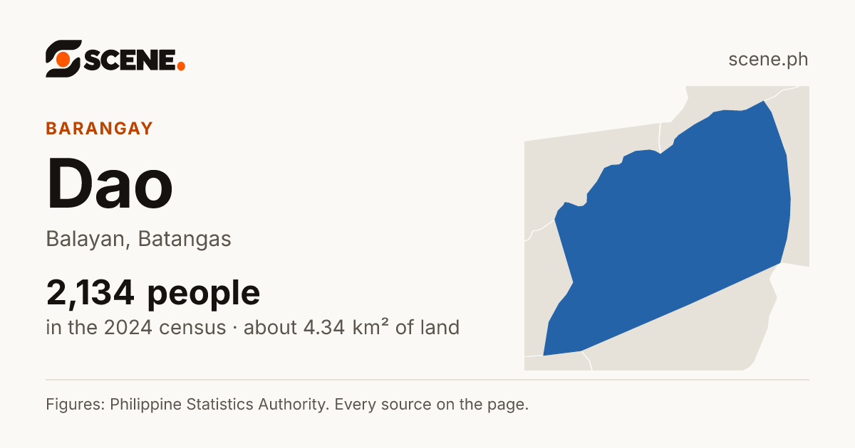 Dao, Balayan, barangay: 2,134 people in the 2024 census
