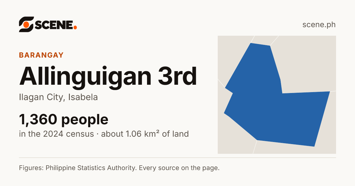 Allinguigan 3rd, Ilagan City, barangay: 1,360 people in the 2024 census