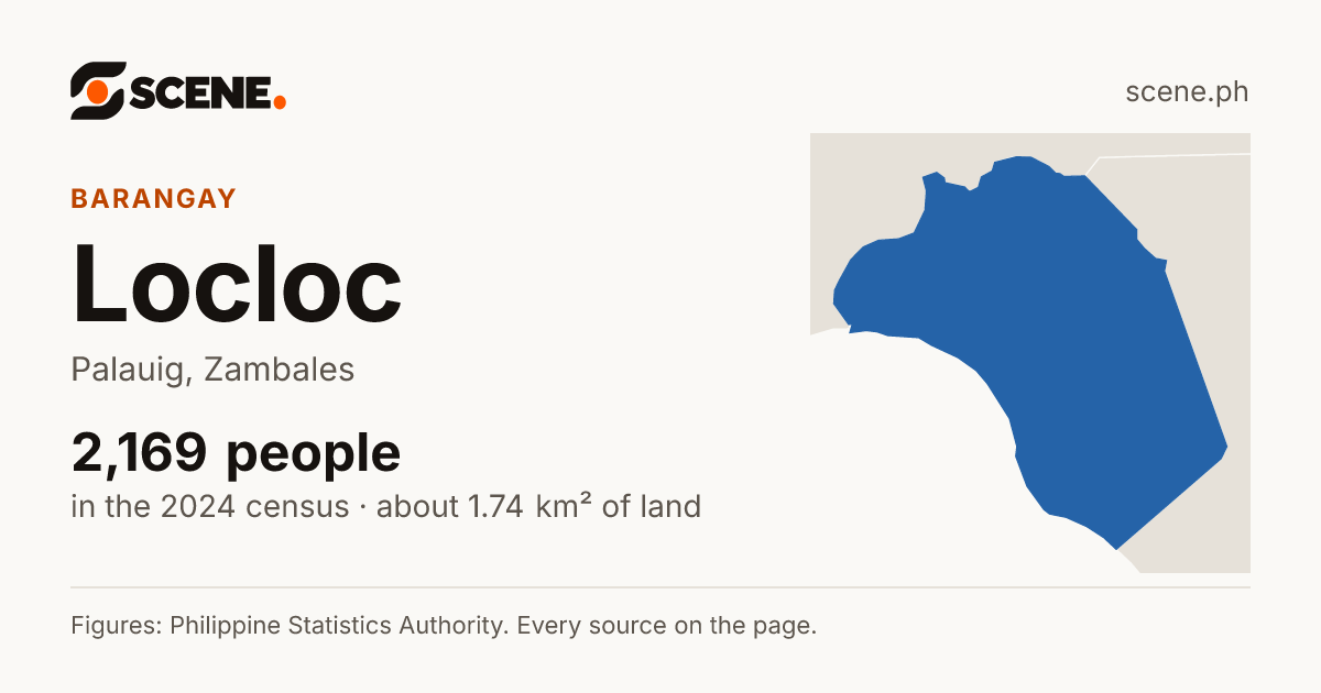 Locloc, Palauig, barangay: 2,169 people in the 2024 census