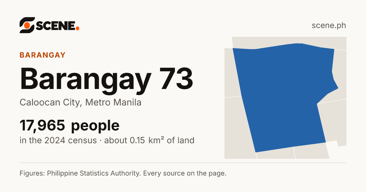Barangay 73, Caloocan City, barangay: 17,965 people in the 2024 census