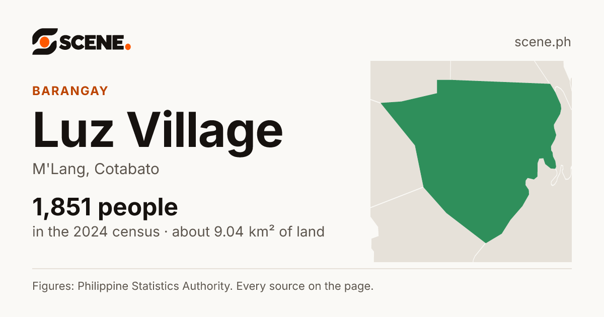 Luz Village, M'Lang, barangay: 1,851 people in the 2024 census