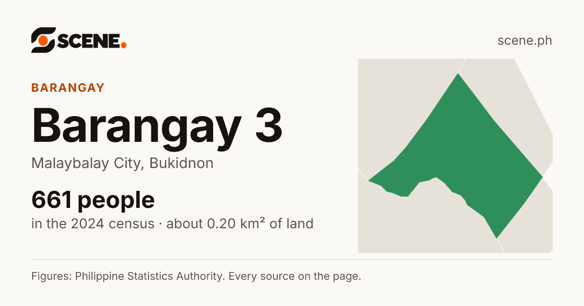 Barangay 3, Malaybalay City, barangay: 661 people in the 2024 census
