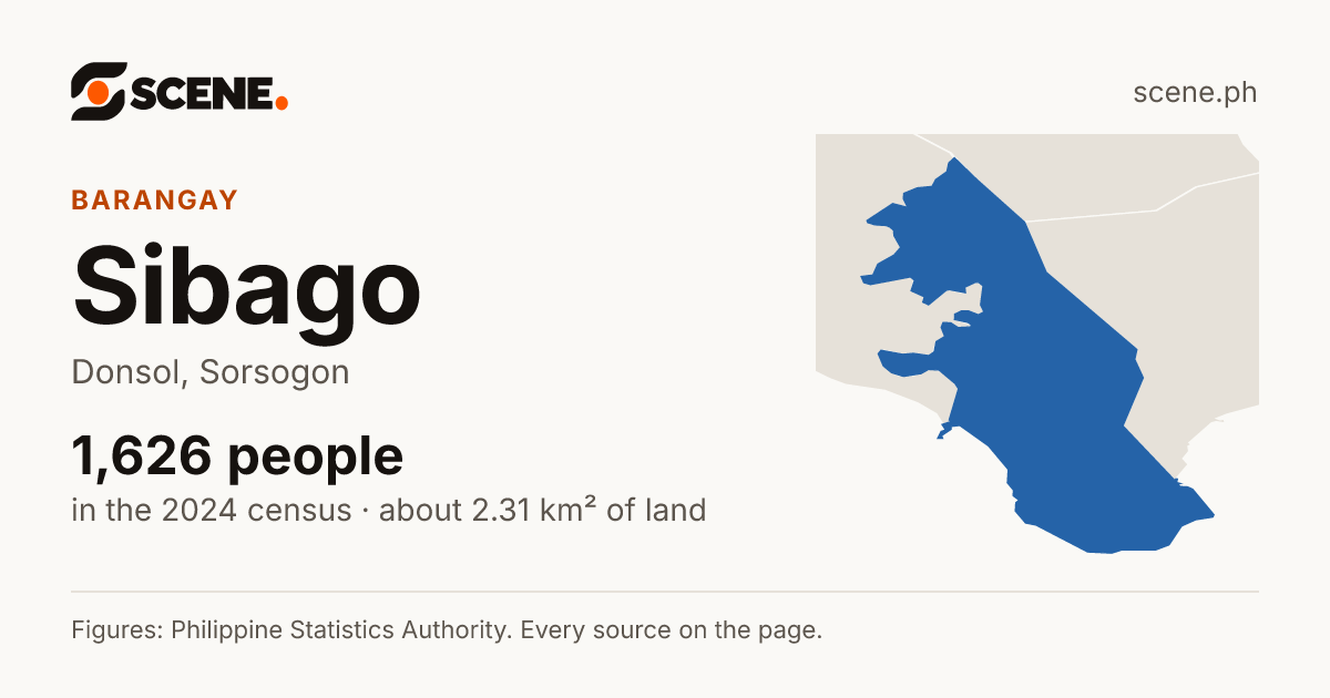 Sibago, Donsol, barangay: 1,626 people in the 2024 census
