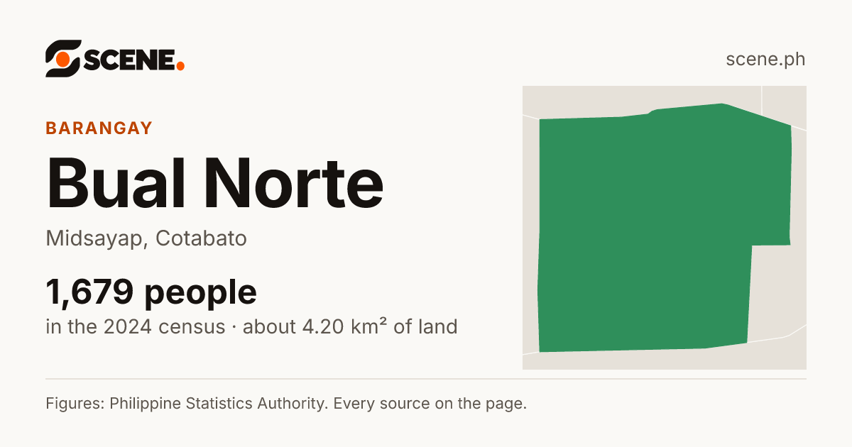 Bual Norte, Midsayap, barangay: 1,679 people in the 2024 census