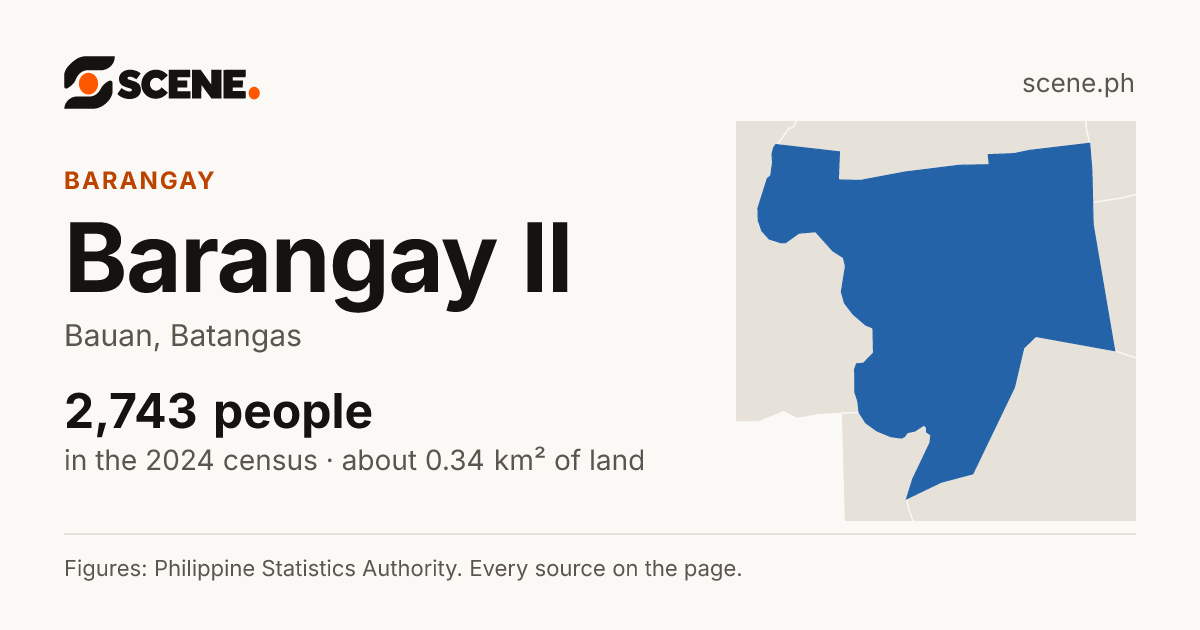 Barangay II, Bauan, barangay: 2,743 people in the 2024 census