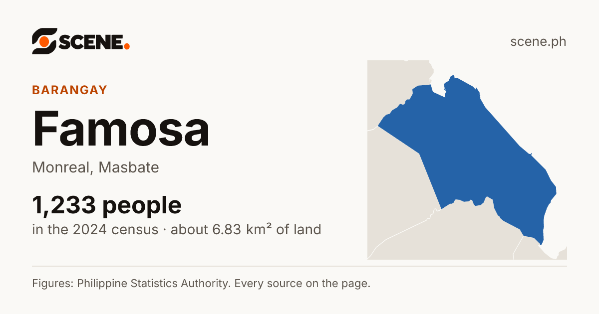 Famosa, Monreal, barangay: 1,233 people in the 2024 census
