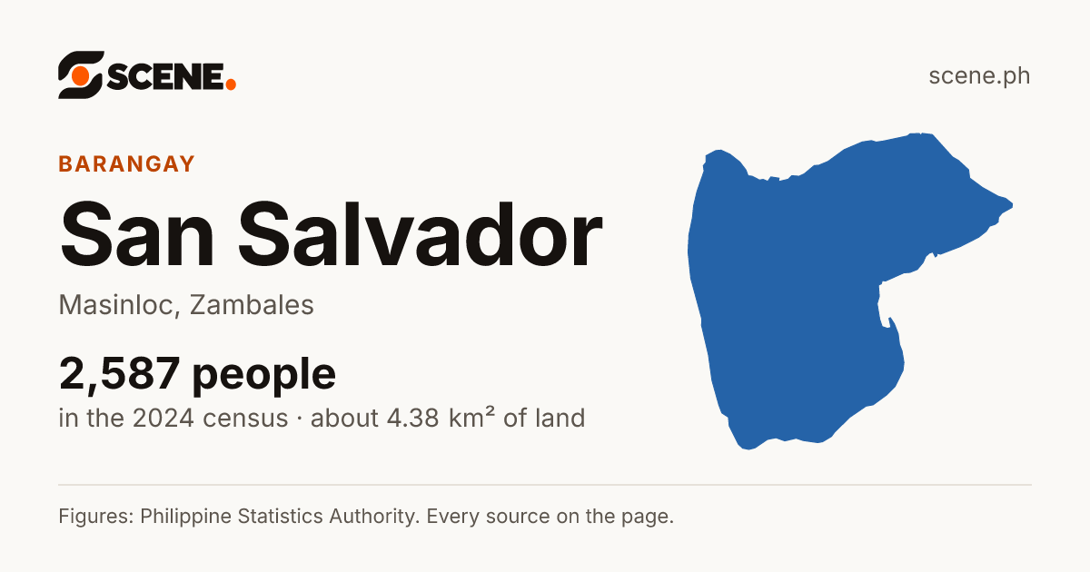 San Salvador, Masinloc, barangay: 2,587 people in the 2024 census
