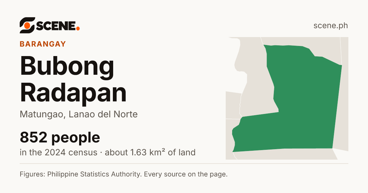 Bubong Radapan, Matungao, barangay: 852 people in the 2024 census