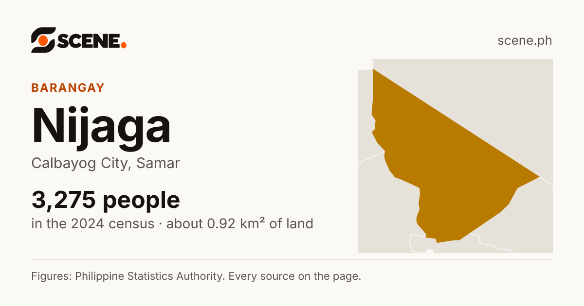 Nijaga, Calbayog City, barangay: 3,275 people in the 2024 census